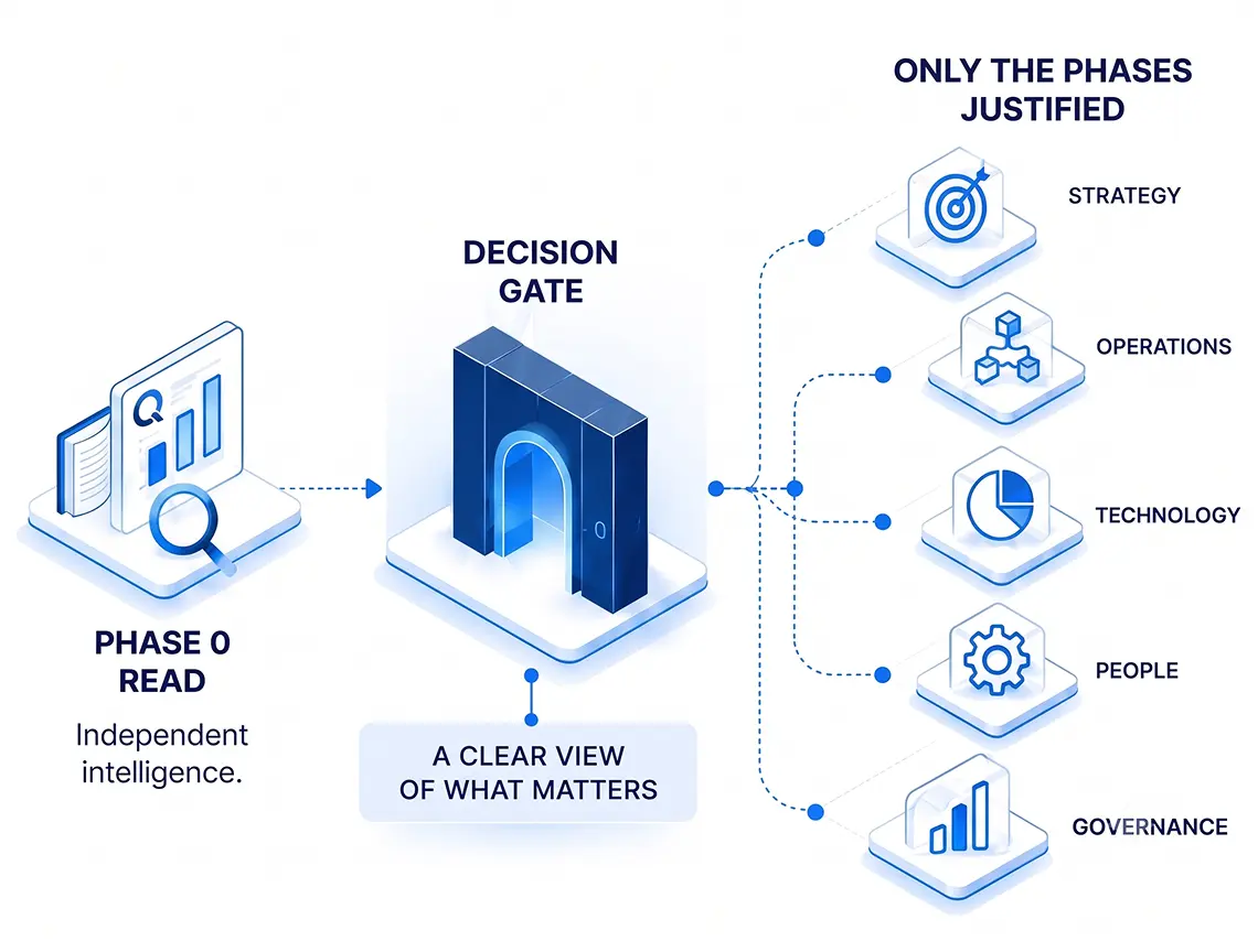 Decision Gate Process Roadmap
