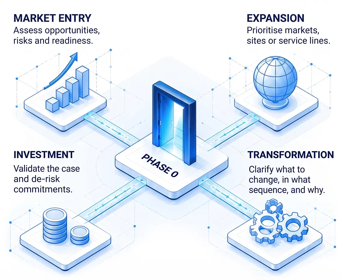 The Entry Point Diagram - Market Entry, Expansion, Investment, Transformation