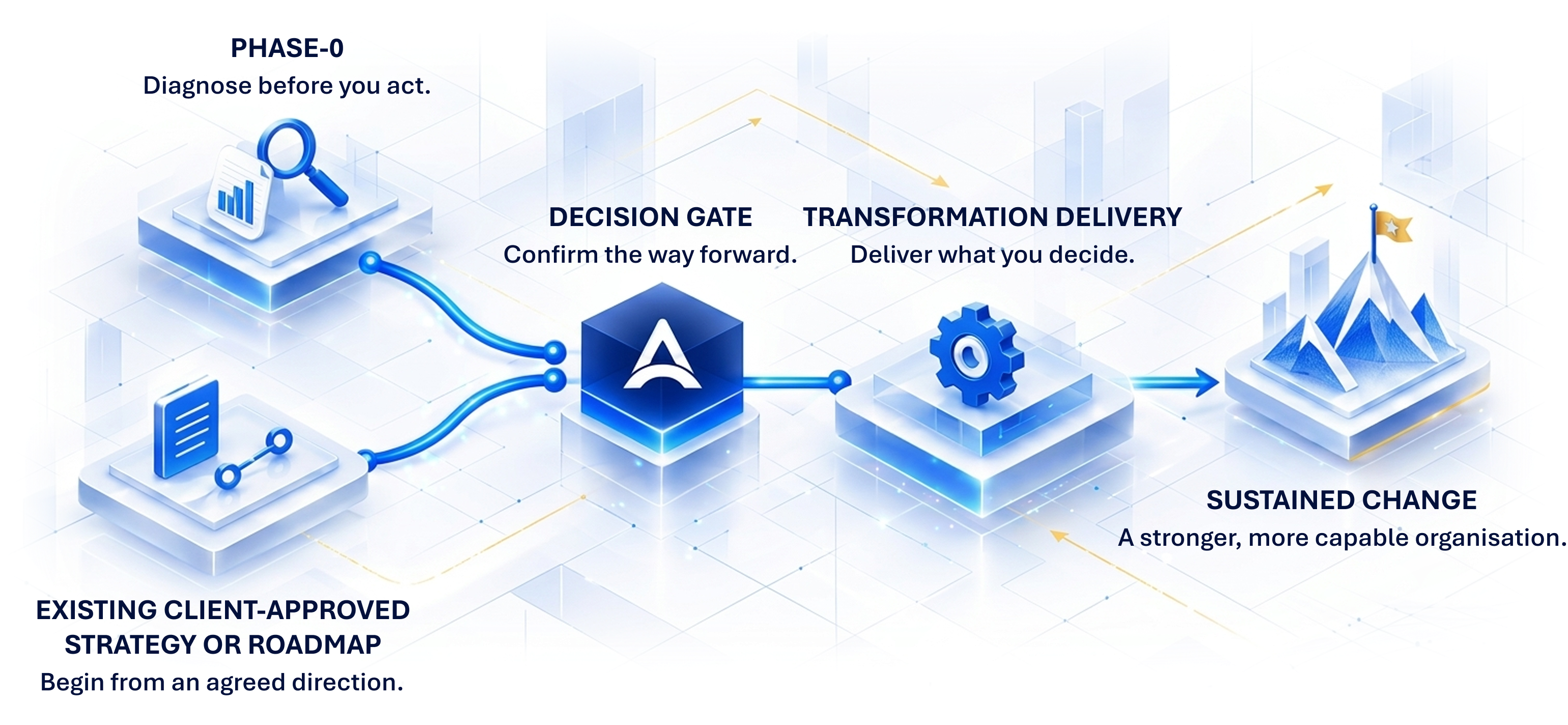 Transformation Delivery - Phase 0 to Sustained Change Roadmap