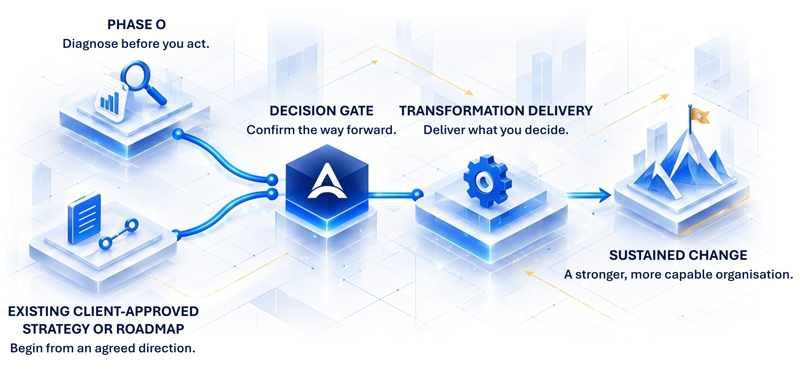 Transformation Delivery - Phase 0 to Sustained Change Roadmap