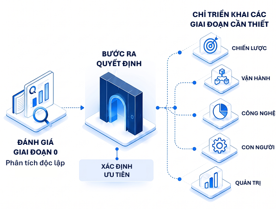 Decision Gate Process Roadmap